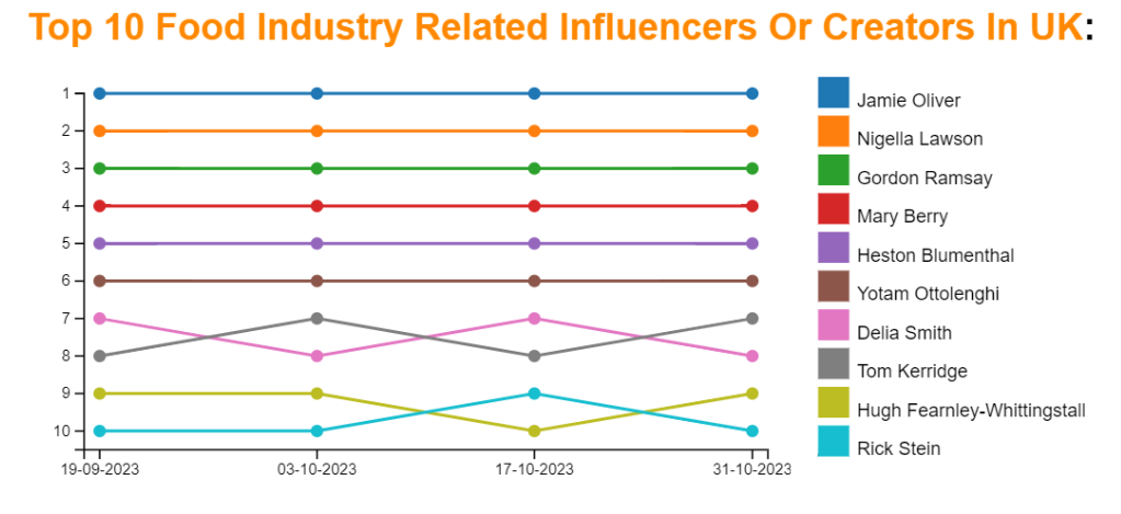 top 10 food industry related influencers in UK image